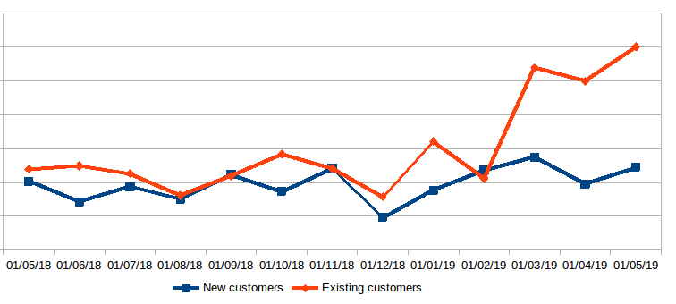 Gráfico de nuevos clientes vs clientes recurrentes en Alemania