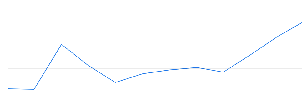 Gráfico de crecimiento del tráfico orgánico