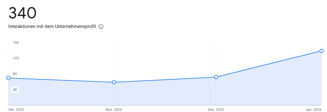 Rendimiento en Google My Business de Flow Yo!