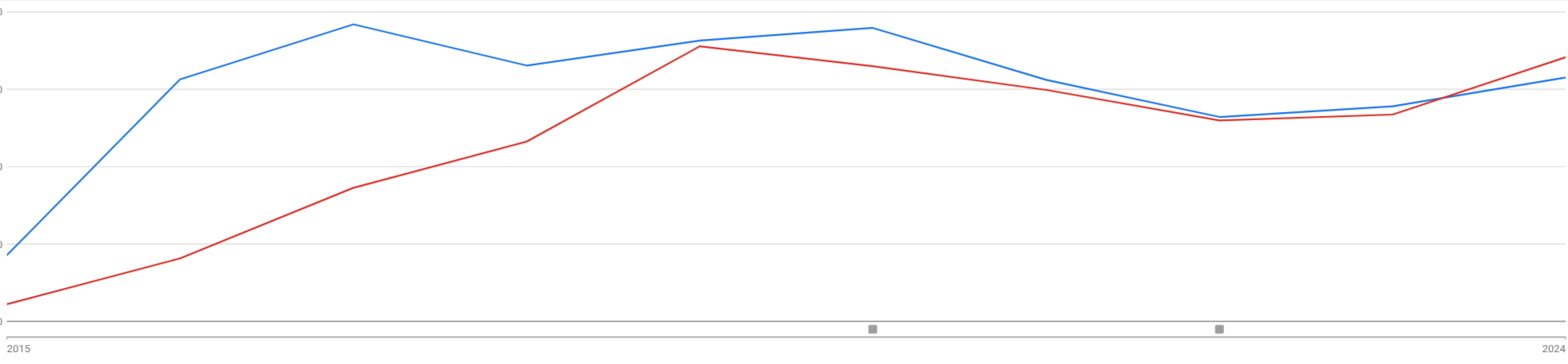 Gráfico de evolución de ingresos y ROAS en España 2016–2024
