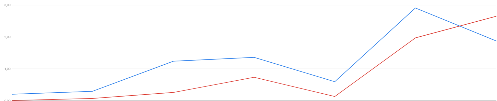 Gráfico de valor de conversión y ROAS de campañas de Registros.com