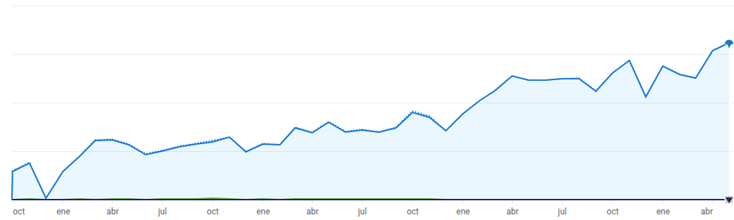 Evolución del tráfico orgánico de Registros.com en Google Search Console